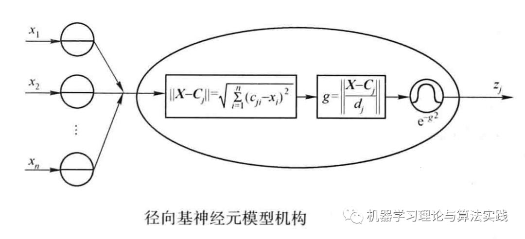 RBF神经网络理论与实现