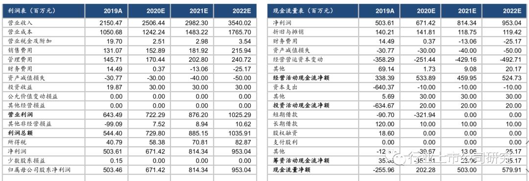 东方国信——通信大数据起家，开启买买买之路