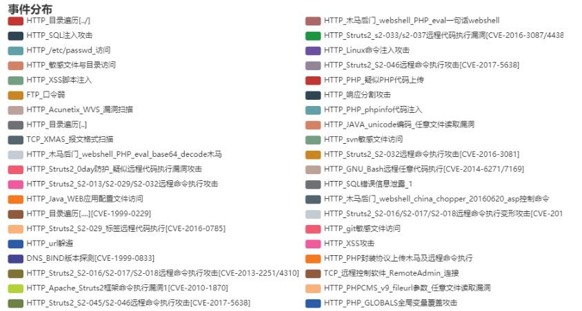 星说·从数据分析角度看安全运营 深度探索攻击有效性验证