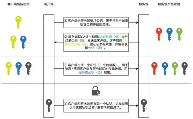 为什么 https 比 http 更安全？