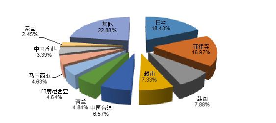 【大数据】变性淀粉市场分析