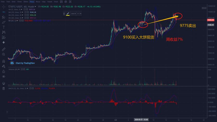 区块链学姐：7月16日变盘在即，备足弹药准备狙击空头。
