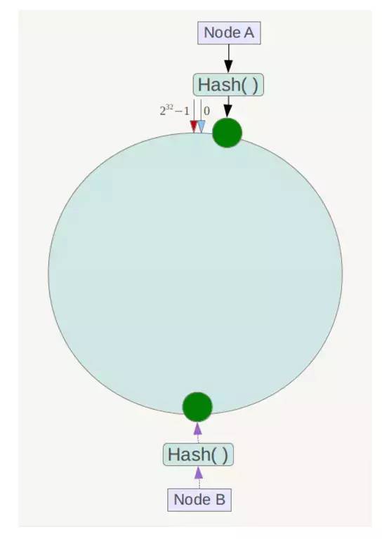五分钟看懂一致性哈希算法