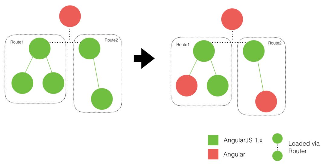 【第1190期】完美升级 AngularJS 至 Angular