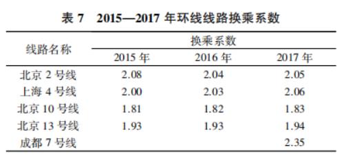 中国内地城市快速轨道交通线路换乘系数统计分析——基于中国城市轨道交通协会数据分析的研究报告之八