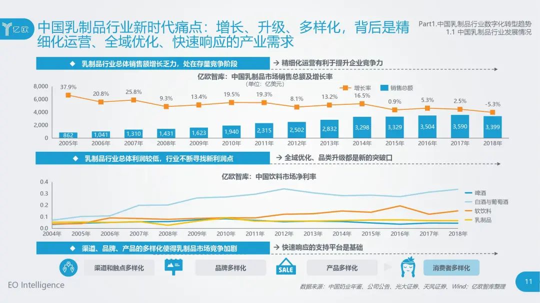 食品大数据丨2020年中国乳制品行业数据中台研究报告