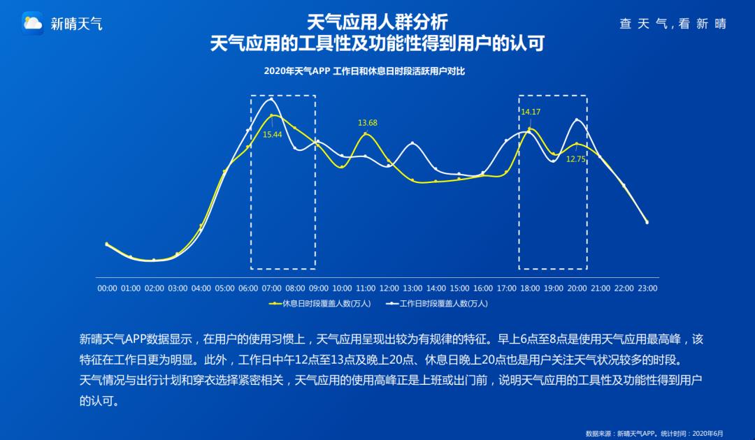 应用大数据丨2020年天气应用研究报告