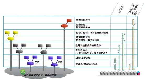 基于区块链的飞行对象信息共享能力