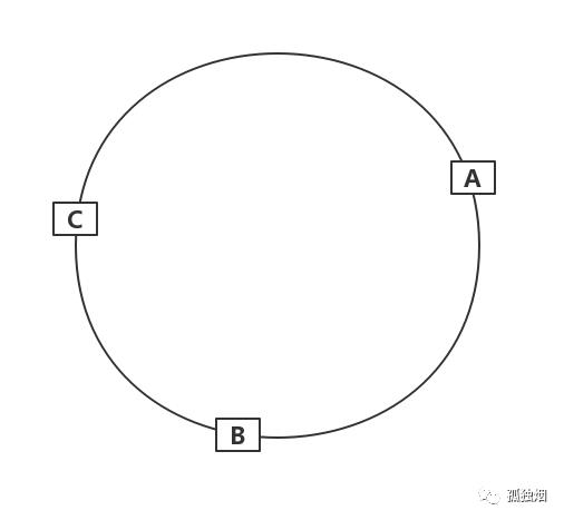 一次失败的面试，复习一次一致性哈希算法