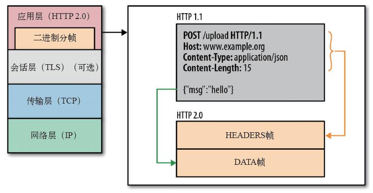 都 HTTP/3 了，HTTP/2 还不了解一下？