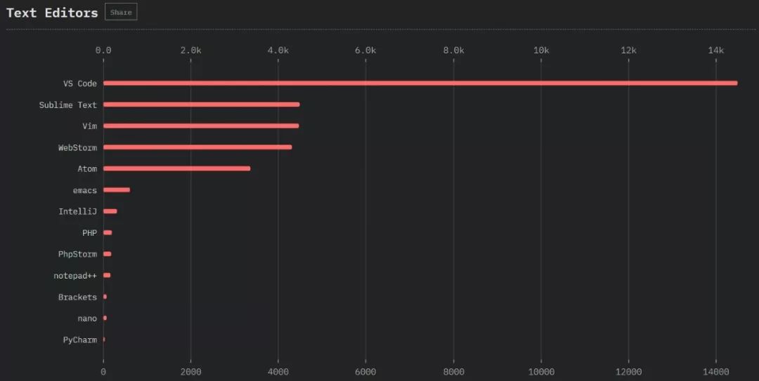 Angular 垮台、ES6 最受欢迎，20,000 名程序员告诉你谁是 JS 王者！