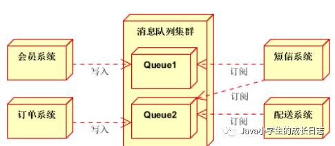 消息队列学习笔记