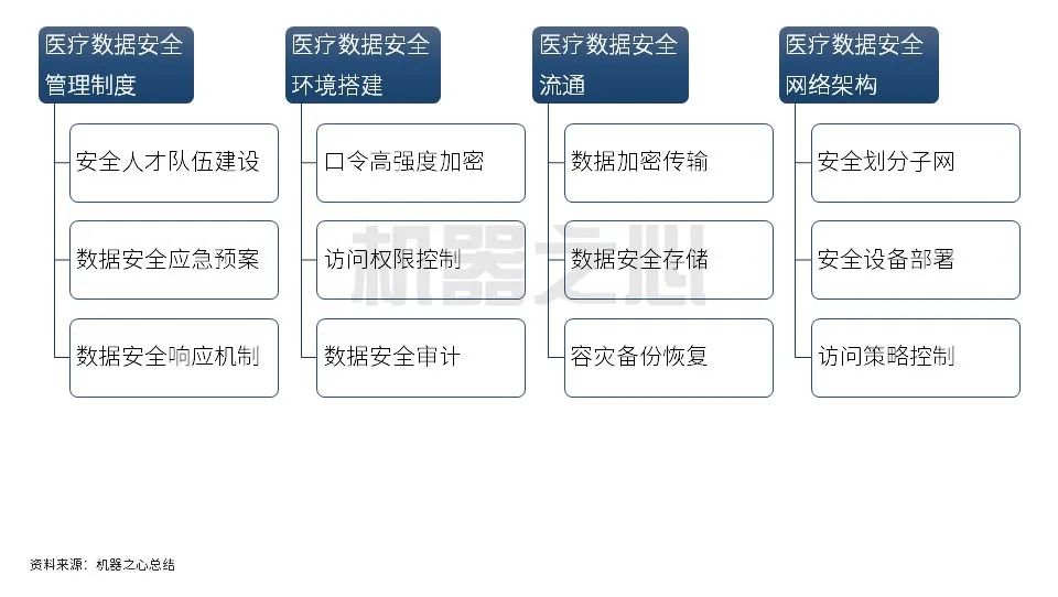 医疗数据安全是医疗信息化发展优先议题，数据智能技术助力医疗大数据成重要战略资源