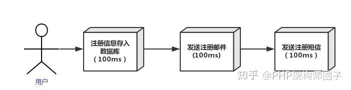 分布式消息队列应用场景之异步处理、应用解耦、流量削锋和消息通讯理解分析