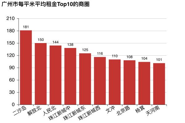 数据分析 | 哪里租房更友好？北上广深租房图鉴