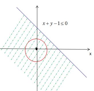 支持向量机（三）：图解KKT条件和拉格朗日乘子法