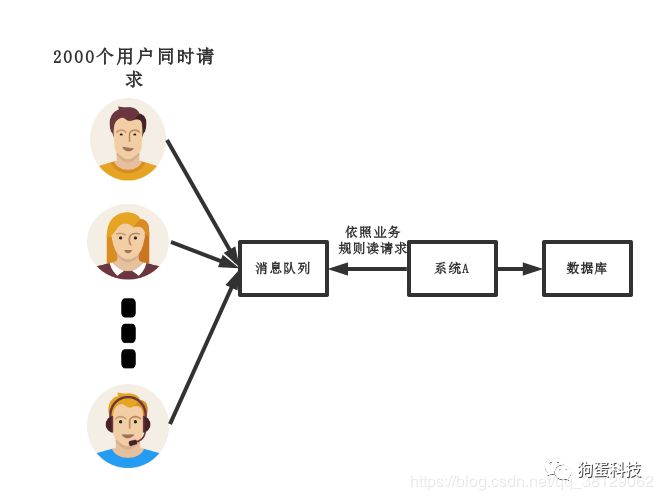 消息队列MQ是啥玩意