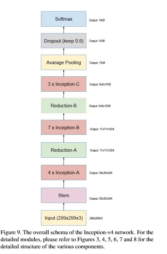 经典神经网络 | 从Inception v1到Inception v4全解析