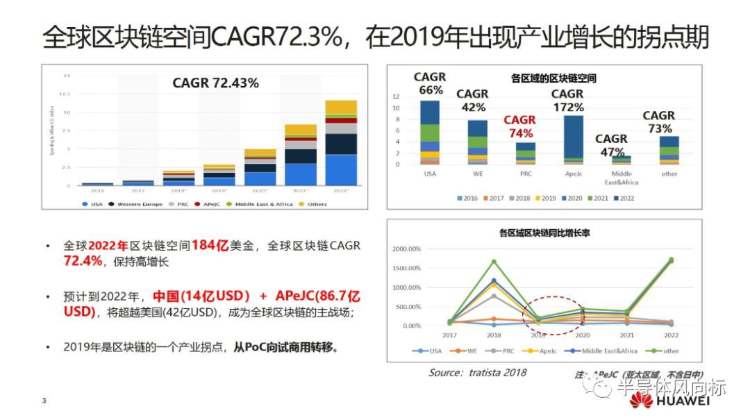 华为云区块链报告