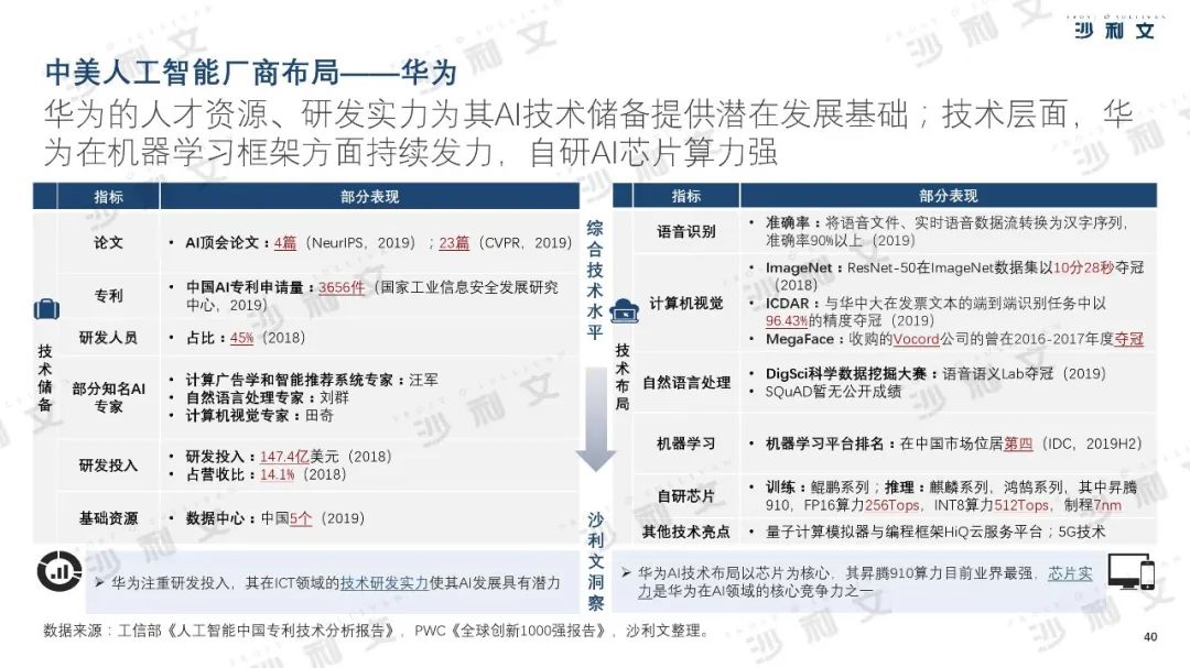 2019年中美人工智能产业及厂商评估白皮书