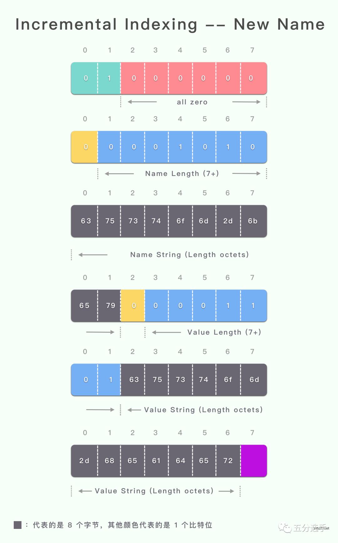 HTTP/2 HPACK 实际应用举例