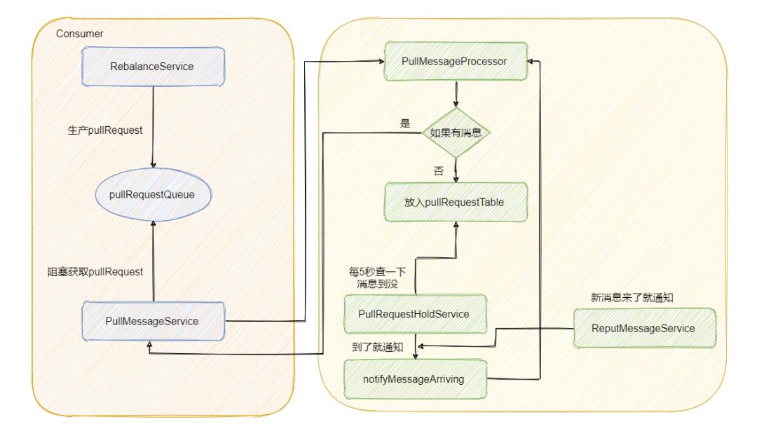 消息队列之推还是拉，RocketMQ 和 Kafka是如何做的？