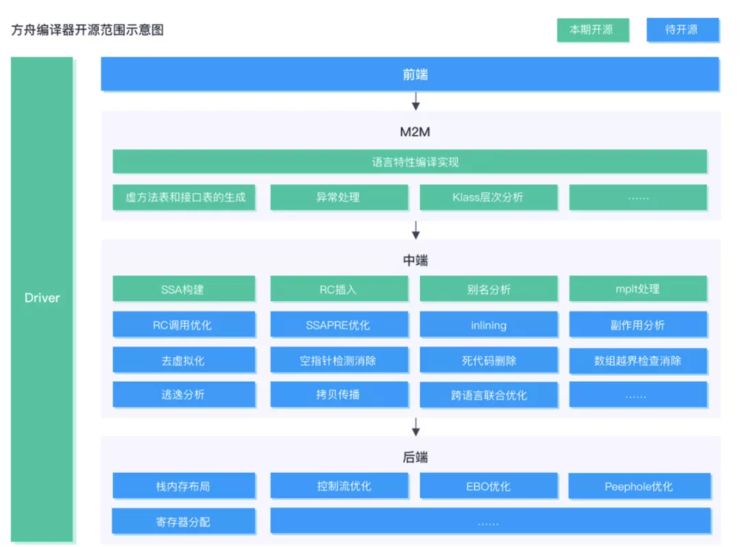 华为方舟编译器正式开源，脱离 GitHub 实现自主托管