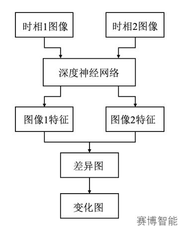 科研成果 | 基于卷积神经网络和迁移学习的无监督变化检测算法