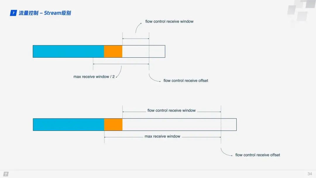 HTTP/3 未来可期？