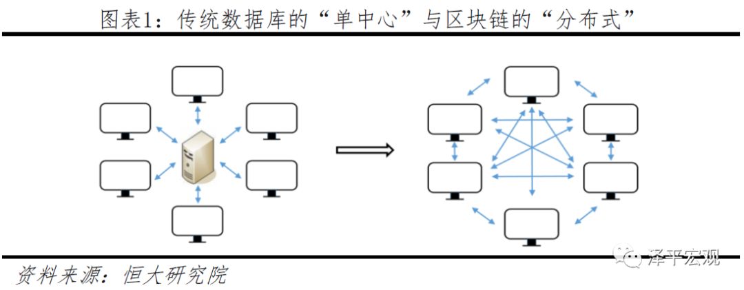 迄今为止最好懂的区块链研究报告