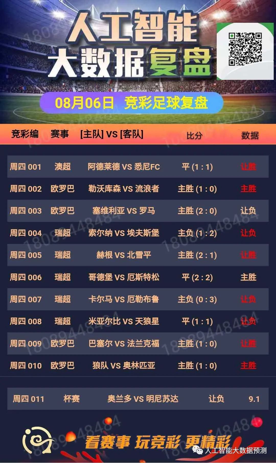 人工智能大数据预测】昨日数据11中8~今日5场足球~数据已更新最高信心指数8.5~