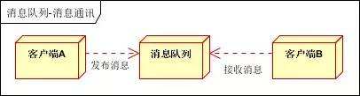 消息队列mq总结