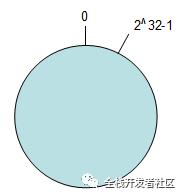 面试官给我讲了五分钟一致性哈希算法，我傲娇了吗？。。。