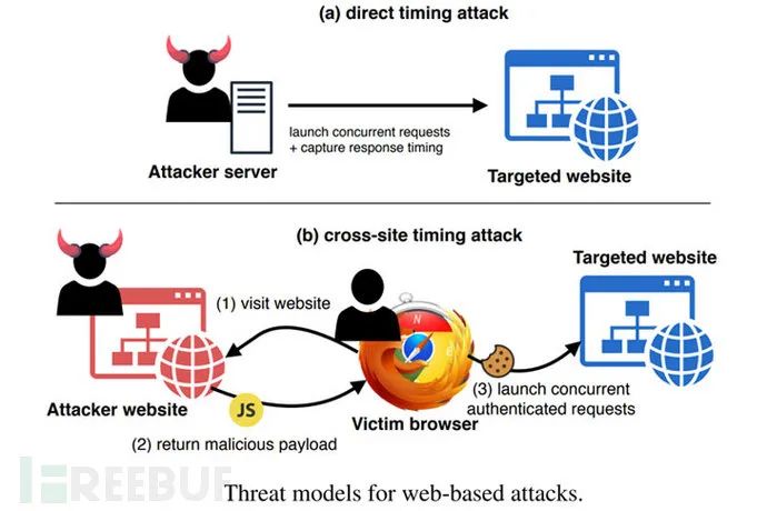 隔空取“数”：黑客利用HTTP/2开展侧信道定时攻击