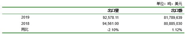 【大数据】变性淀粉市场分析