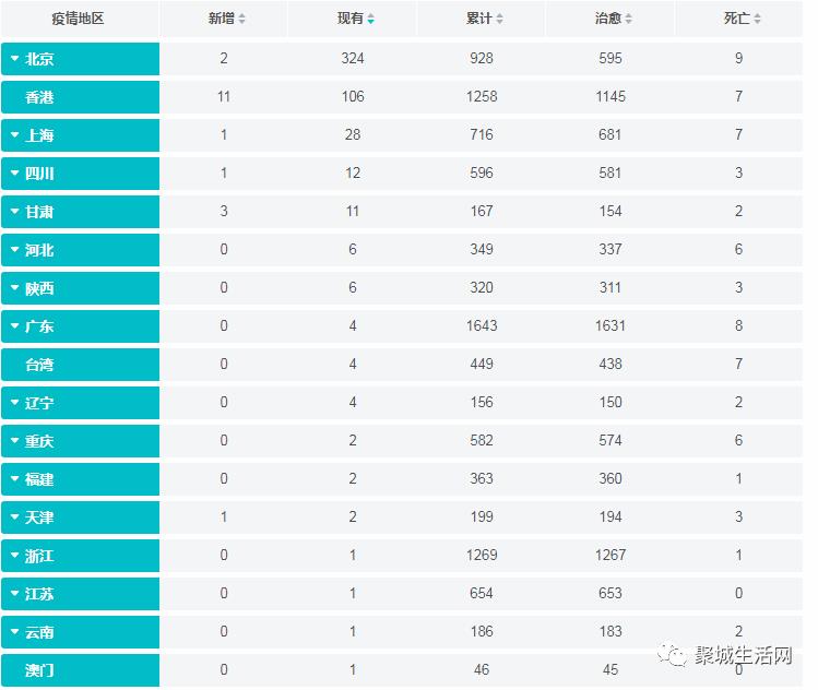 【实时疫情大数据】昨日重庆新冠患者无增减，全国新增确诊病例19例，治愈出院27例，现有确诊数514例