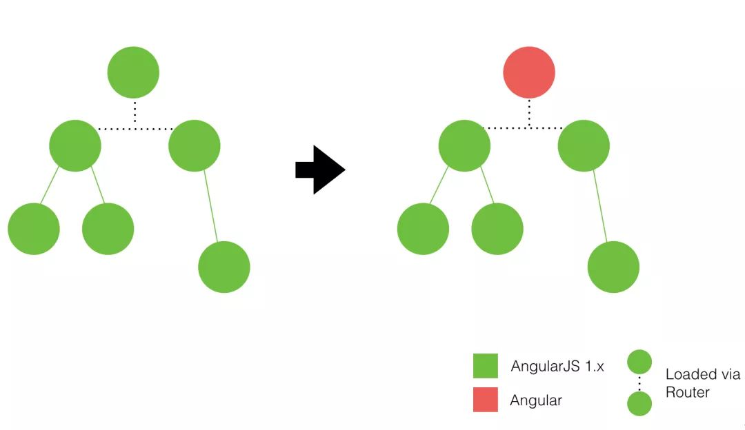 【第1190期】完美升级 AngularJS 至 Angular