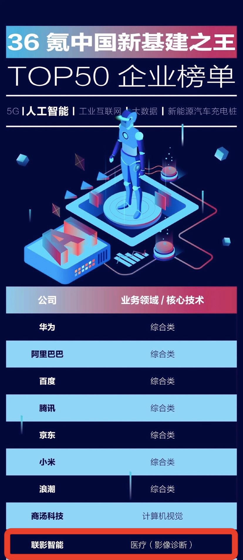 联影智能入选36氪新基建之王「人工智能领域」TOP50 | 高特佳Ecosystem