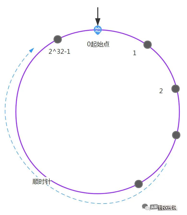 一口气讲透分布式理论【一致性哈希(Hash)】