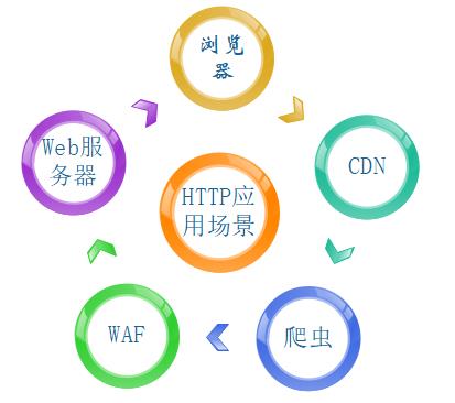 ​炸裂！万字长文拿下 HTTP 我在字节跳动等你！