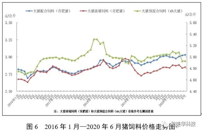 ​最新！2020年1-6月饲料生产大数据：猪料增长、禽料下降，超2019低于2018