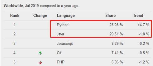 “Java跌落向下，Python奋斗向前”，程序员：看哭了...