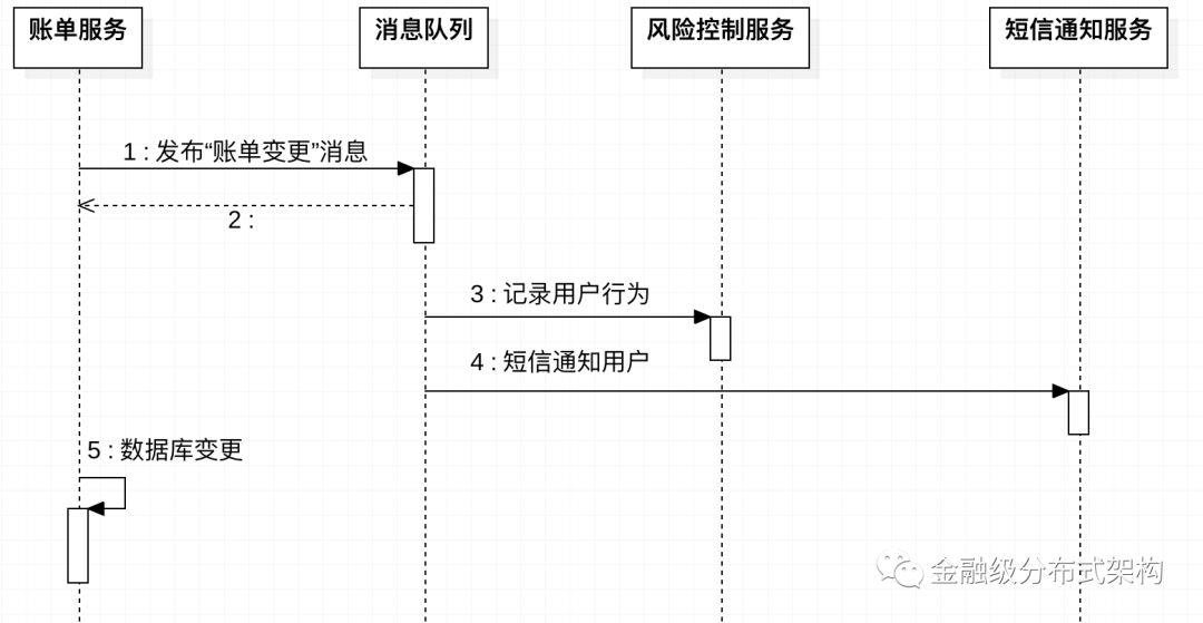 蚂蚁金服：消息队列事务型消息原理浅析