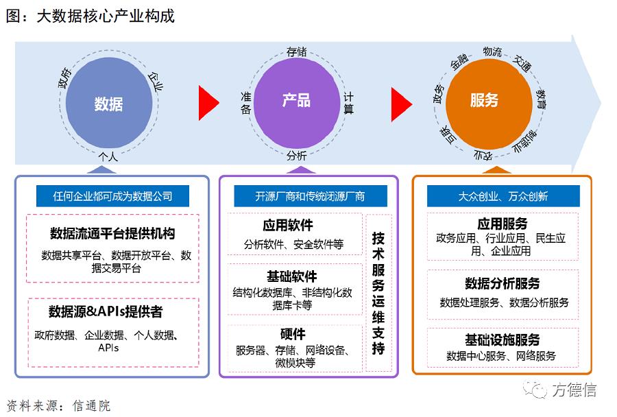 大数据市场：朝阳产业蓄势待发