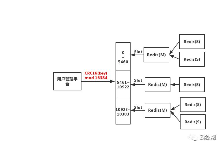 一次失败的面试，复习一次一致性哈希算法