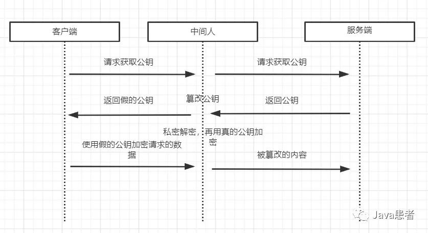 HTTP向HTTPS演化的过程