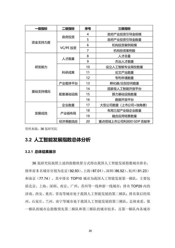 行业研究丨2020年中国城市人工智能发展指数报告