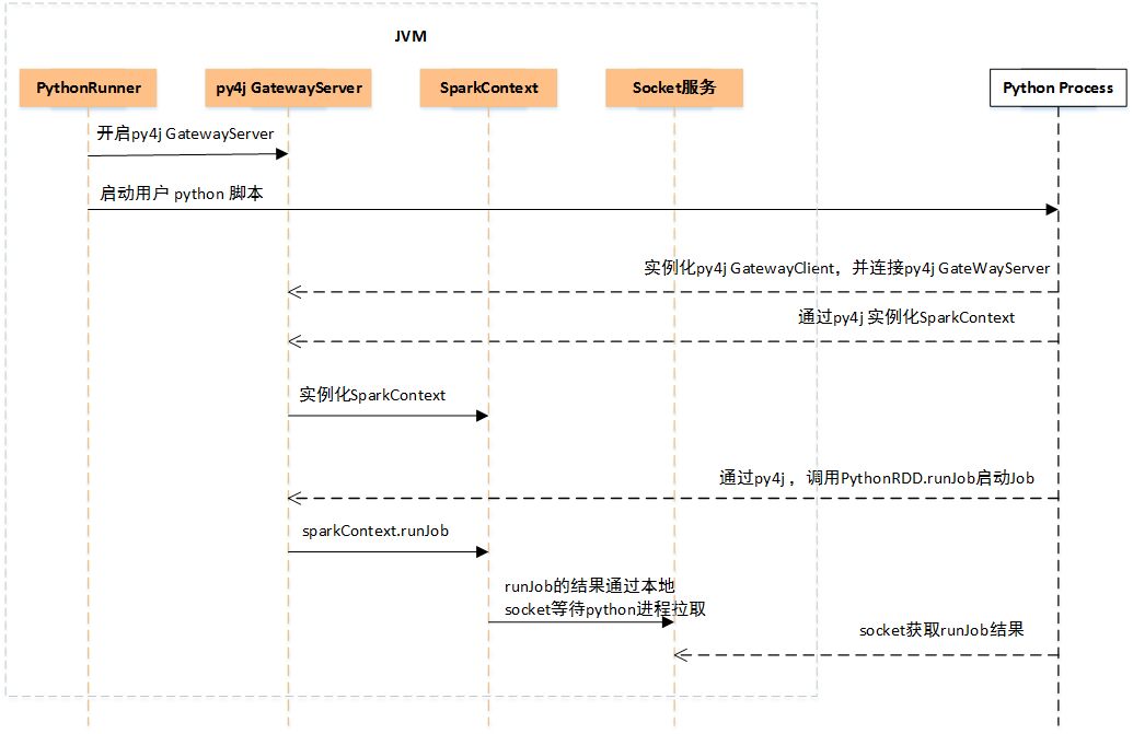 分布式数据分析利器 PySpark 背后的原理