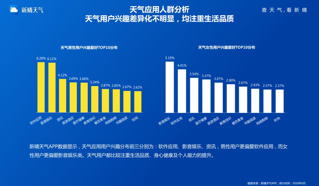 应用大数据丨2020年天气应用研究报告