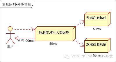 ❲起航2016❳大型网站架构之分布式消息队列